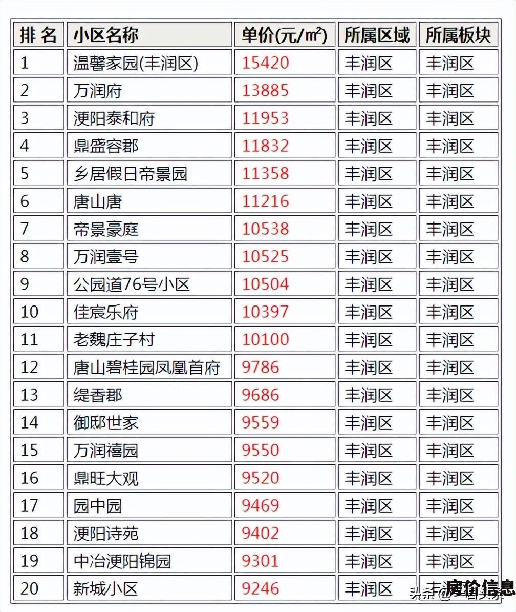 2023年唐山丰润房价 唐山市丰润区9月最贵的100个小区排行榜